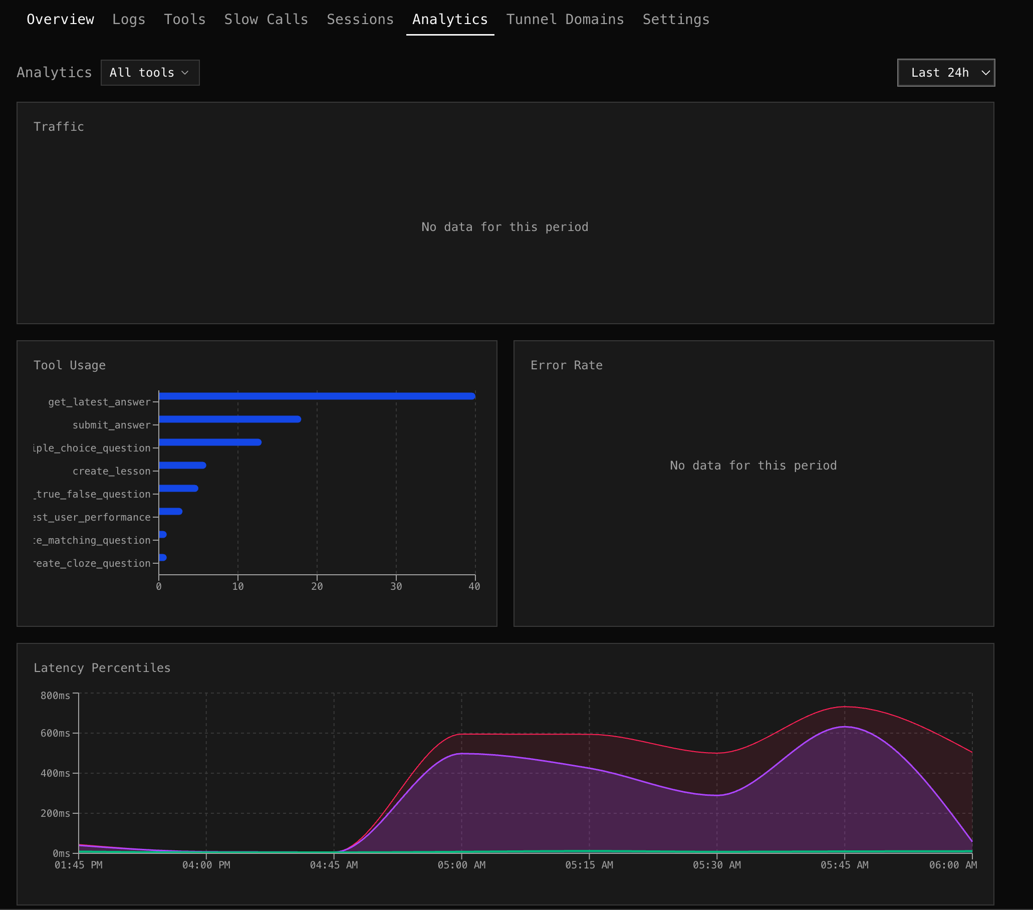 Analytics tab with traffic, tool usage, error rate, and latency charts
